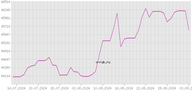 График изменения курса