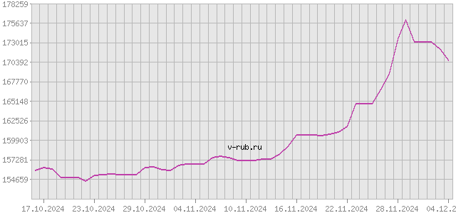 График изменения курса