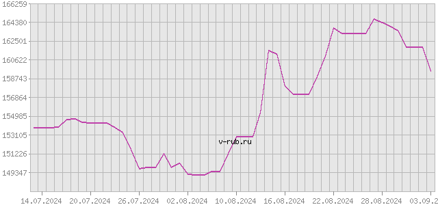 График изменения курса