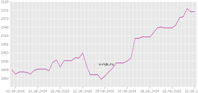 График изменения курса