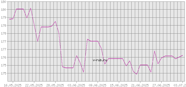 График изменения курса