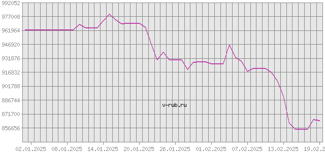 График изменения курса