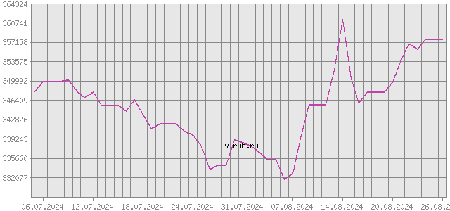 График изменения курса