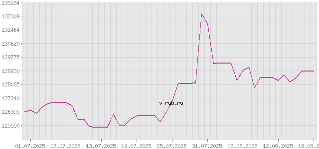 График изменения курса