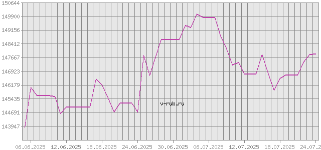 График изменения курса