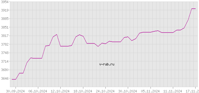 График изменения курса