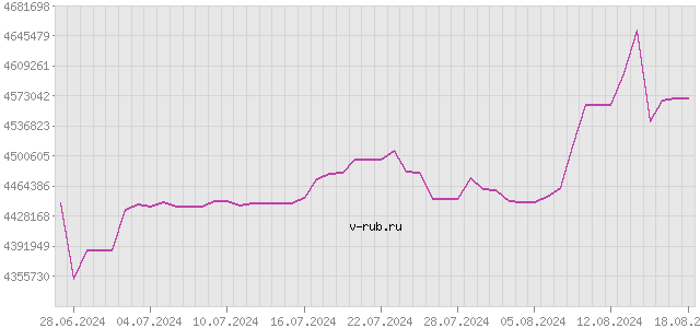 График изменения курса