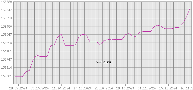 График изменения курса