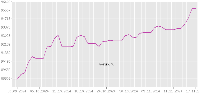 График изменения курса