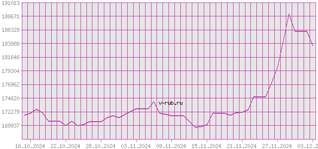 График изменения курса