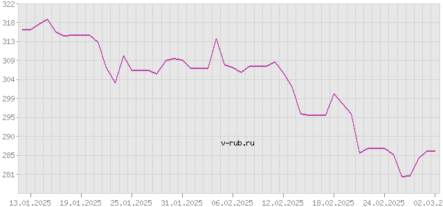 График изменения курса