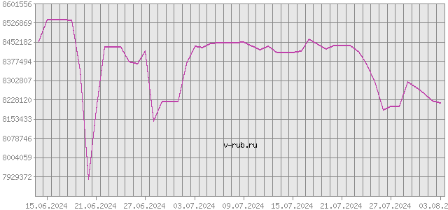 График изменения курса