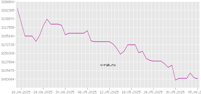 График изменения курса