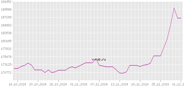 График изменения курса