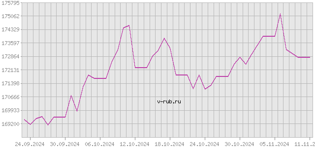 График изменения курса