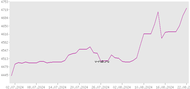 График изменения курса