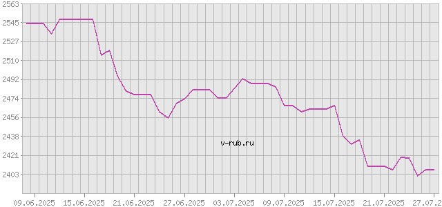 График изменения курса