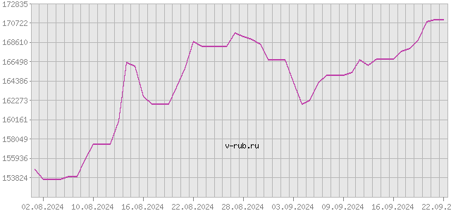 График изменения курса