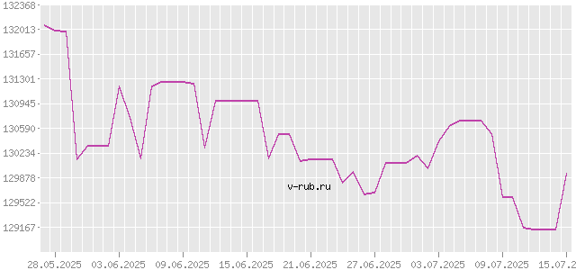 График изменения курса