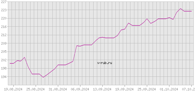 График изменения курса