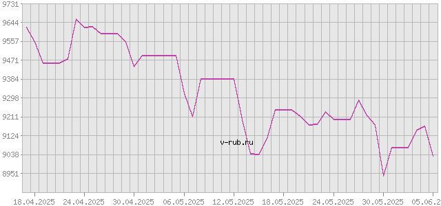 График изменения курса