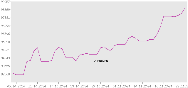 График изменения курса