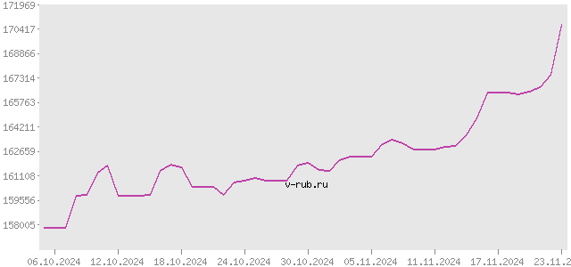 График изменения курса