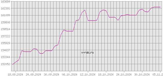 График изменения курса