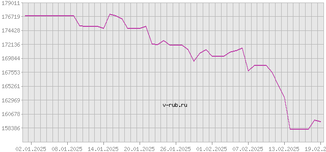 График изменения курса