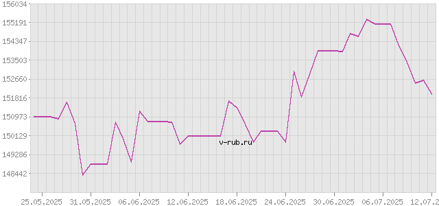 График изменения курса