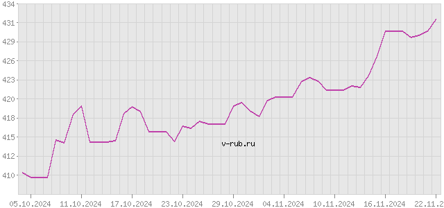 График изменения курса