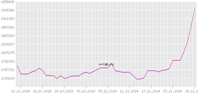 График изменения курса