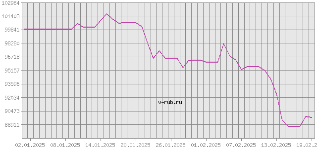 График изменения курса