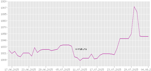 График изменения курса