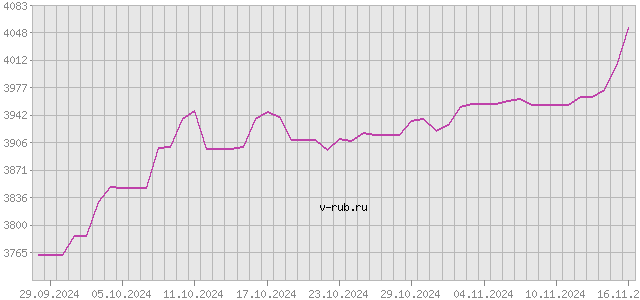 График изменения курса