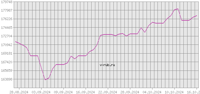 График изменения курса