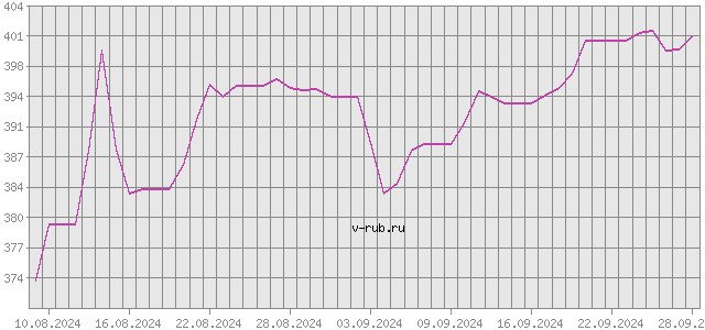 График изменения курса