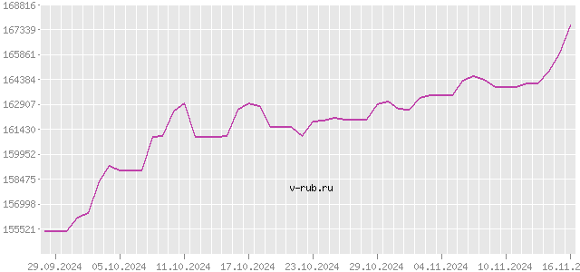 График изменения курса