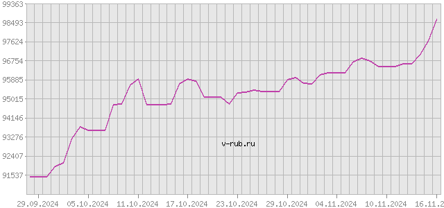 График изменения курса