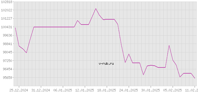 График изменения курса