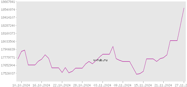 График изменения курса