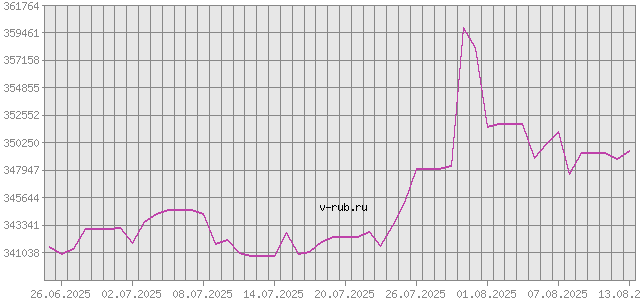 График изменения курса