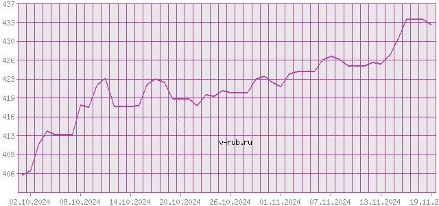 График изменения курса