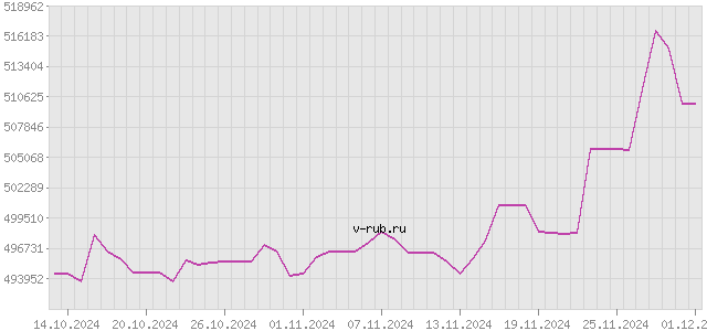 График изменения курса