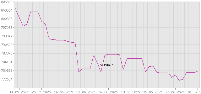 График изменения курса