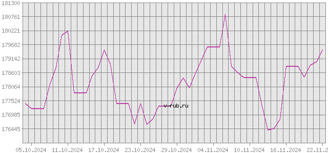 График изменения курса