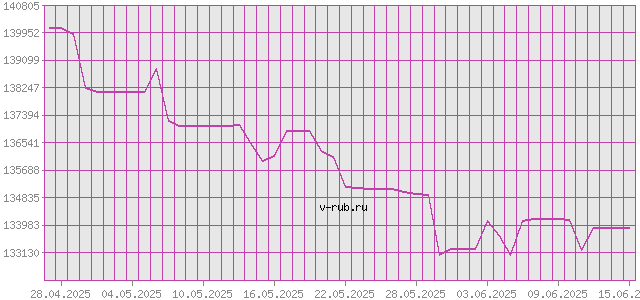 График изменения курса