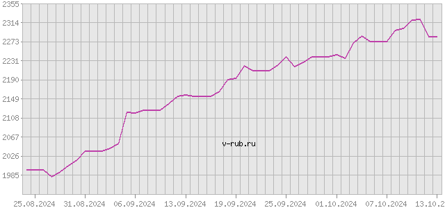 График изменения курса