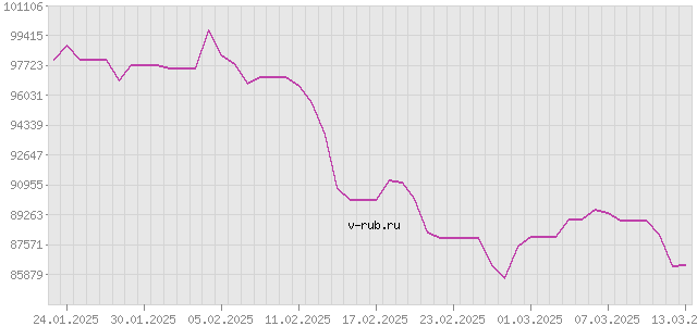 График изменения курса