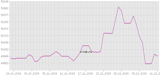 График изменения курса